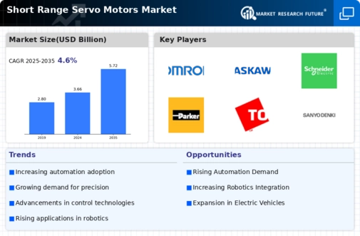 Short Range Servo Motors Market Infographic