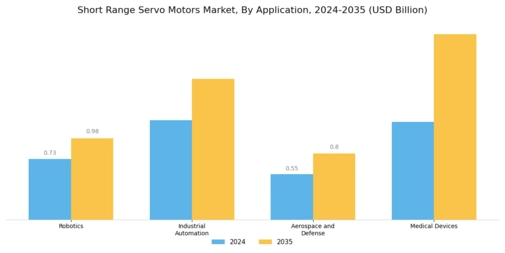 Short Range Servo Motors Market Segment Image 0