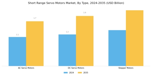 Short Range Servo Motors Market Segment Image 1