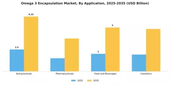 Omega 3 Encapsulation Market Segment Image 0
