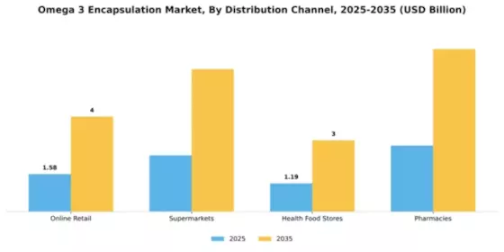 Omega 3 Encapsulation Market Segment Image 1