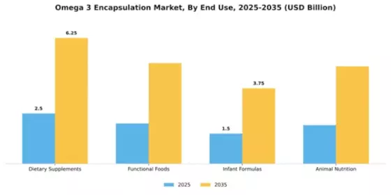 Omega 3 Encapsulation Market Segment Image 2