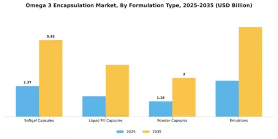 Omega 3 Encapsulation Market Segment Image 2