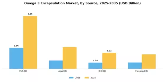 Omega 3 Encapsulation Market Segment Image 3
