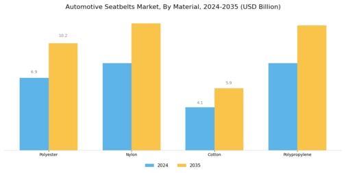 Automotive Seatbelts Market Segment Image 2