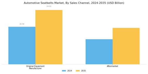 Automotive Seatbelts Market Segment Image 3