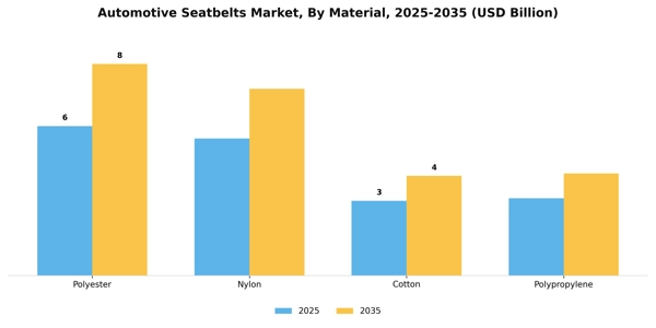 Automotive Seatbelts Market Segment Image 0