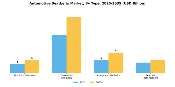Automotive Seatbelts Market Segment Image 2