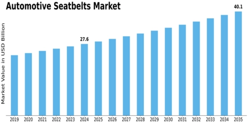 Automotive Seatbelts Market Size