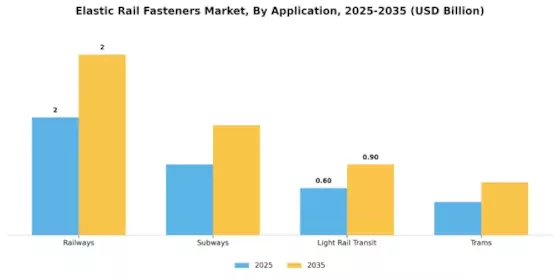 Elastic Rail Fasteners Market
 Segment Image 0
