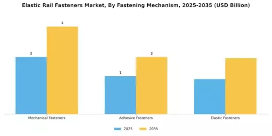 Elastic Rail Fasteners Market
 Segment Image 2