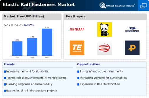 Elastic Rail Fasteners Market
 Infographic