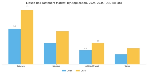 Elastic Rail Fasteners Market
 Segment Image 0