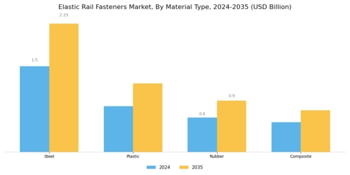 Elastic Rail Fasteners Market
 Segment Image 1