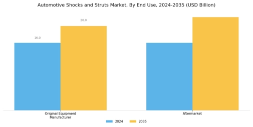 Automotive Shocks Struts Market Segment Image 3