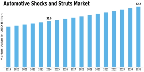 Automotive Shocks Struts Market Size