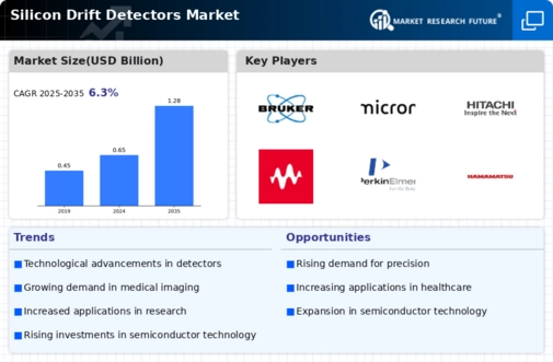 Silicon Drift Detectors Market Infographic