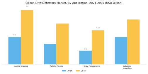 Silicon Drift Detectors Market Segment Image 0