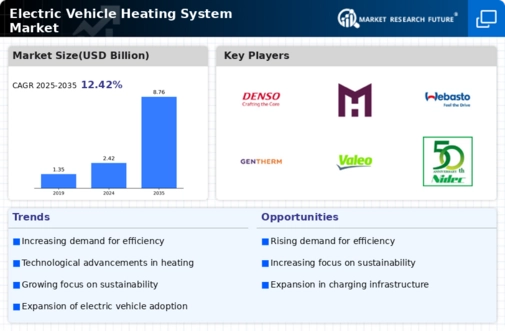 Electric Vehicle Heating System Market Infographic
