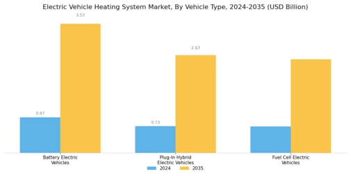Electric Vehicle Heating System Market Segment Image 2