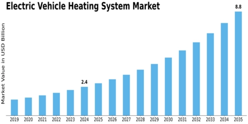 Electric Vehicle Heating System Market Size