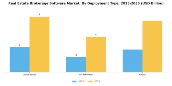 Real Estate Brokerage Software Market Segment Image 0