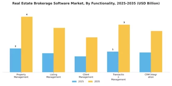 Real Estate Brokerage Software Market Segment Image 1