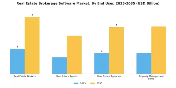 Real Estate Brokerage Software Market Segment Image 2