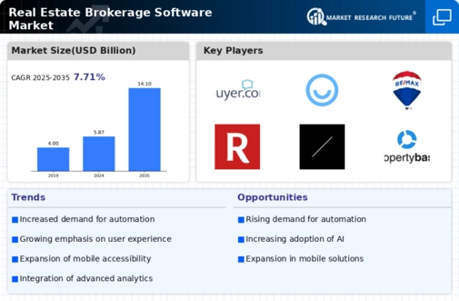 Real Estate Brokerage Software Market Infographic