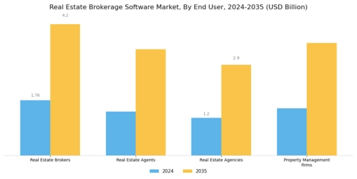 Real Estate Brokerage Software Market Segment Image 2