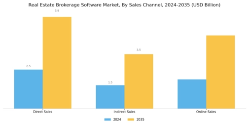 Real Estate Brokerage Software Market Segment Image 3