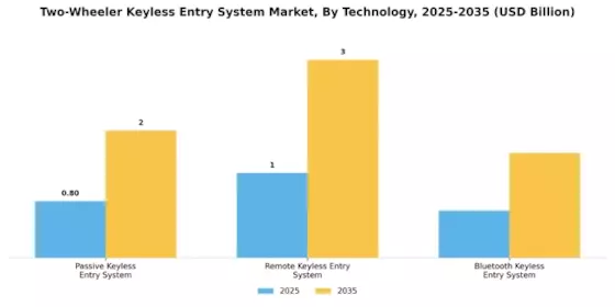 Two Wheeler Keyless Entry System Market Segment Image 0