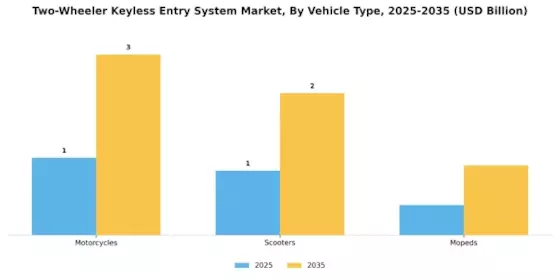 Two Wheeler Keyless Entry System Market Segment Image 1