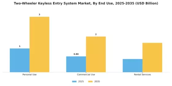 Two Wheeler Keyless Entry System Market Segment Image 2