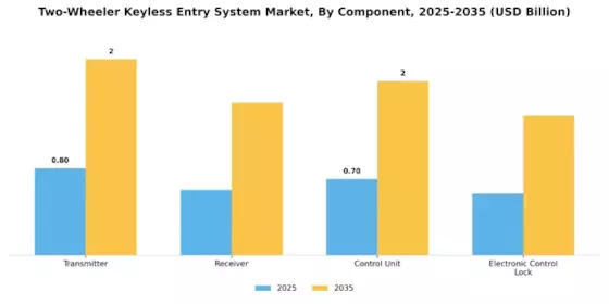 Two Wheeler Keyless Entry System Market Segment Image 3