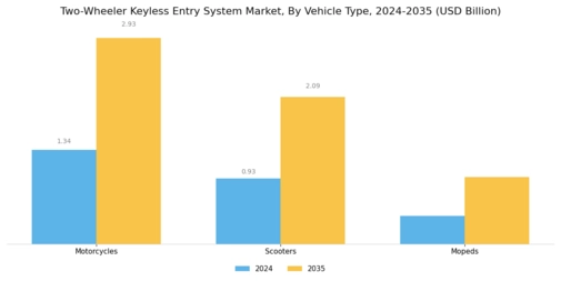Two Wheeler Keyless Entry System Market Segment Image 1