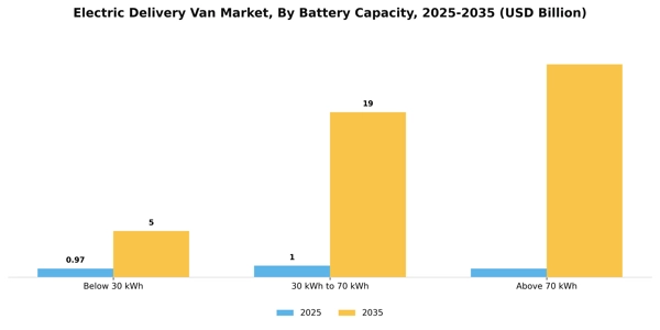 Electric Delivery Van Market Segment Image 0