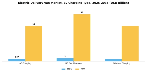 Electric Delivery Van Market Segment Image 1