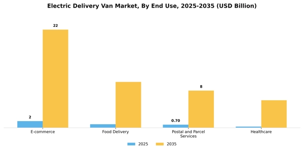 Electric Delivery Van Market Segment Image 2
