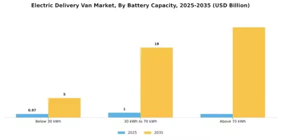 Electric Delivery Van Market Segment Image 1