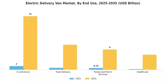 Electric Delivery Van Market Segment Image 2