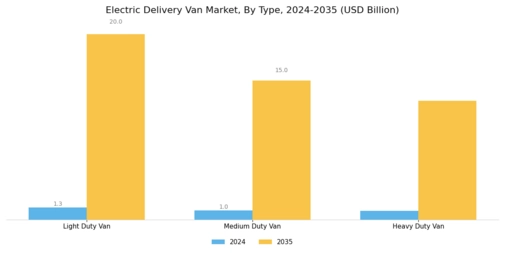 Electric Delivery Van Market Segment Image 0