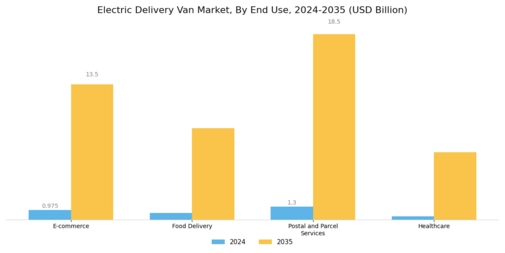 Electric Delivery Van Market Segment Image 2