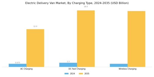 Electric Delivery Van Market Segment Image 3