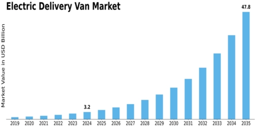 Electric Delivery Van Market Size