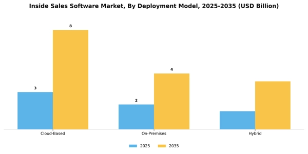 Inside Sales Software Market Segment Image 0