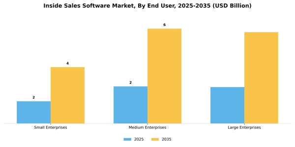 Inside Sales Software Market Segment Image 1