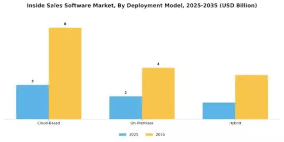 Inside Sales Software Market Segment Image 0