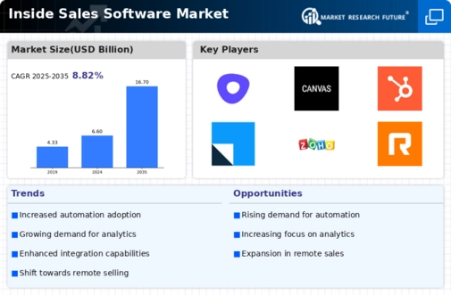 Inside Sales Software Market Infographic
