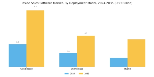 Inside Sales Software Market Segment Image 0